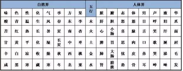 從中醫五行看五臟互補!
