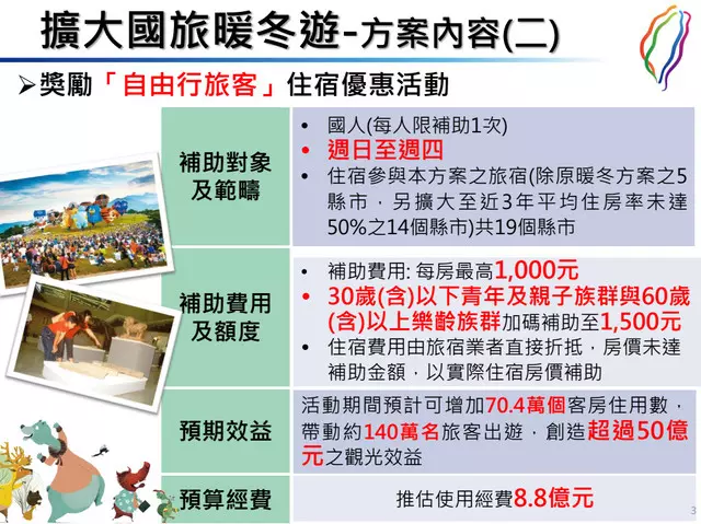 元旦補助來了!國內旅遊「觀光局出1500元」讓你四處玩 全台唯獨「排除這3個縣市」