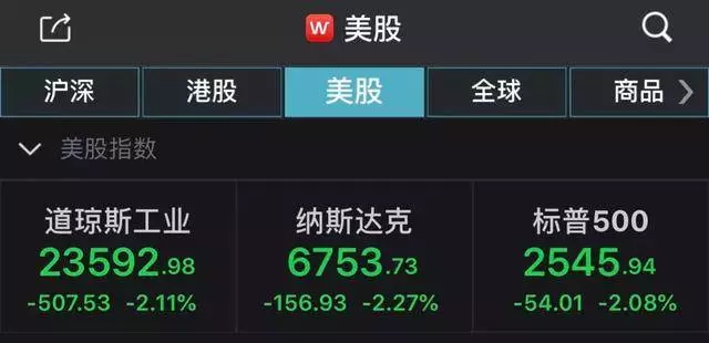 美股再暴跌,一天虧掉約8000億美元!四季度已蒸發5萬億美元!世界股市大受影響