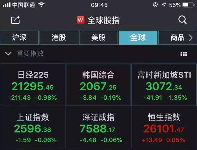 美股再暴跌,一天虧掉約8000億美元!四季度已蒸發5萬億美元!世界股市大受影響