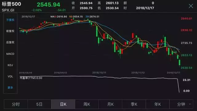 美股再暴跌,一天虧掉約8000億美元!四季度已蒸發5萬億美元!世界股市大受影響