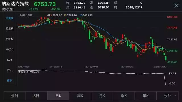 美股再暴跌,一天虧掉約8000億美元!四季度已蒸發5萬億美元!世界股市大受影響