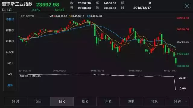 美股再暴跌,一天虧掉約8000億美元!四季度已蒸發5萬億美元!世界股市大受影響