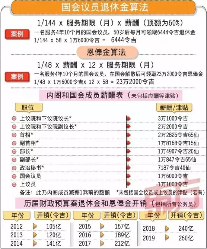 大馬國會議員有多少薪金和退休金?看這個就知道了! 網友:怪不得那麼多人想當官!
