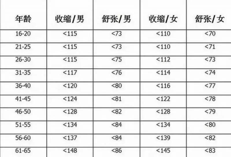 各個年齡的血壓、血糖、血脂、血尿酸參考值對照表,收藏留用!