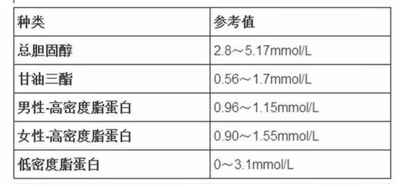 各個年齡的血壓、血糖、血脂、血尿酸參考值對照表,收藏留用!