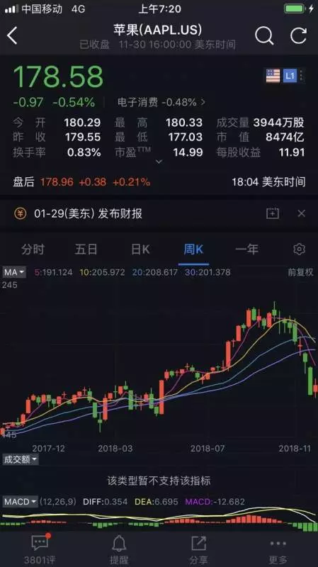 全球市值第一"蘋果"被"微軟"超越!蘋果真慘!市值大流失2500億