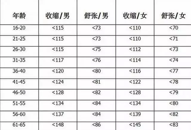 各個年齡的血壓血糖、血脂血尿酸的參考值對照表,收藏留用咯!