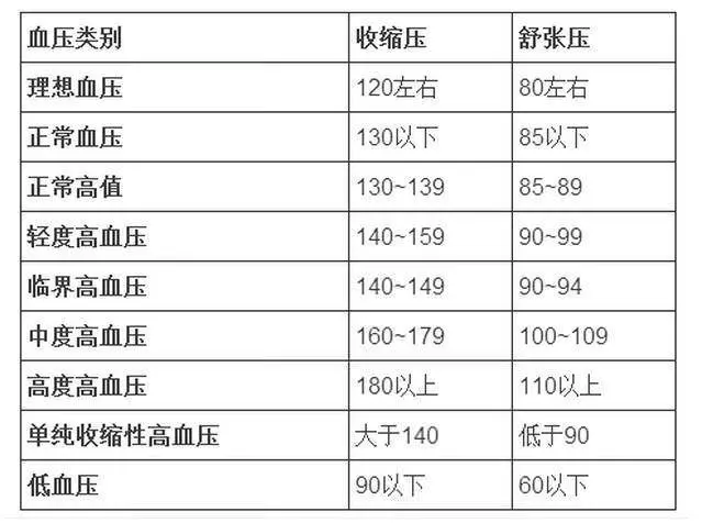 各個年齡的血壓血糖、血脂血尿酸的參考值對照表,收藏留用咯!