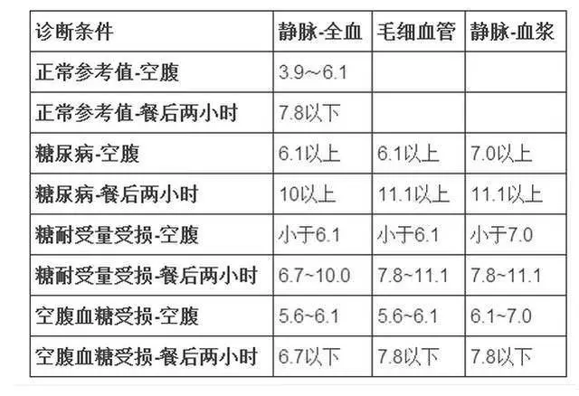 各個年齡的血壓血糖、血脂血尿酸的參考值對照表,收藏留用咯!