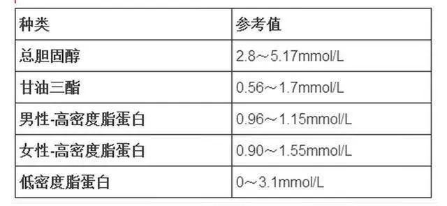 各個年齡的血壓血糖、血脂血尿酸的參考值對照表,收藏留用咯!
