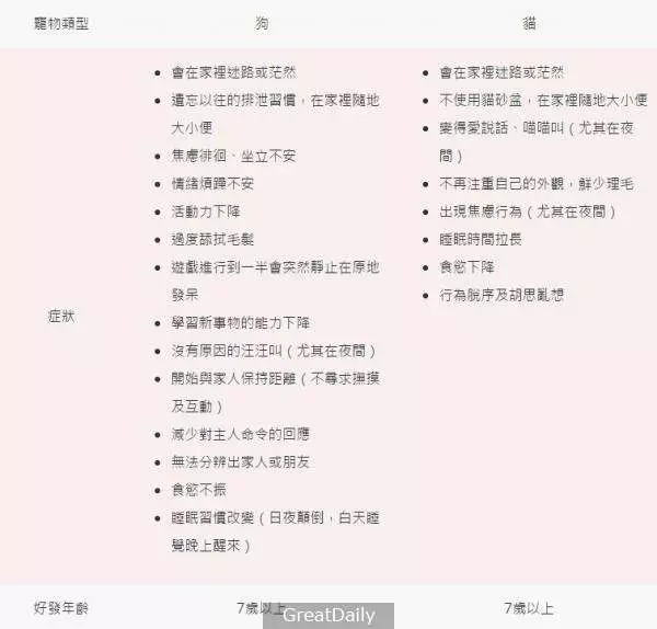 寵物也會老年痴呆?寵物「認知障礙症候群」的治療及預防