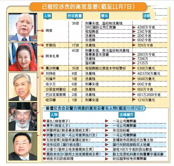 【國政509倒台後】被控貪污罪!20名前朝高官領袖名單曝光!