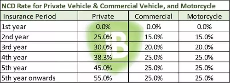 原來汽車保險的NCD是這樣算的!很多人還不知道!買新車轉NCD過去還可省下不少錢!