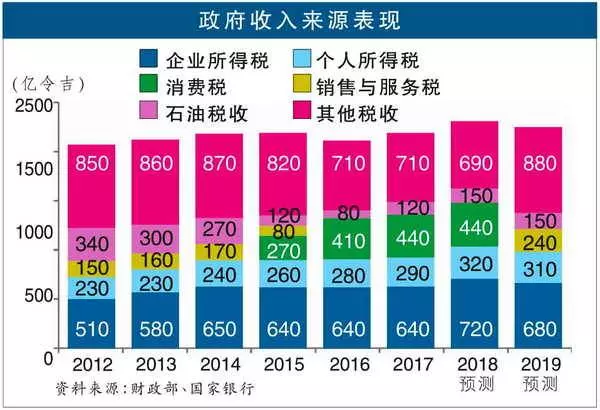 【獨家】預算案將「全民犧牲」 新稅殺到?