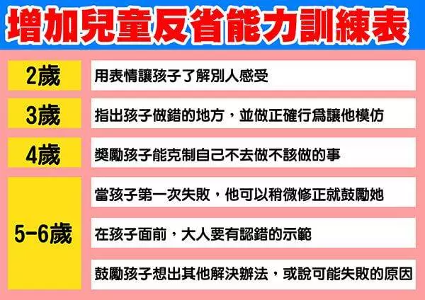 教出2-11歲自律好小孩:增加兒童反省能力訓練表