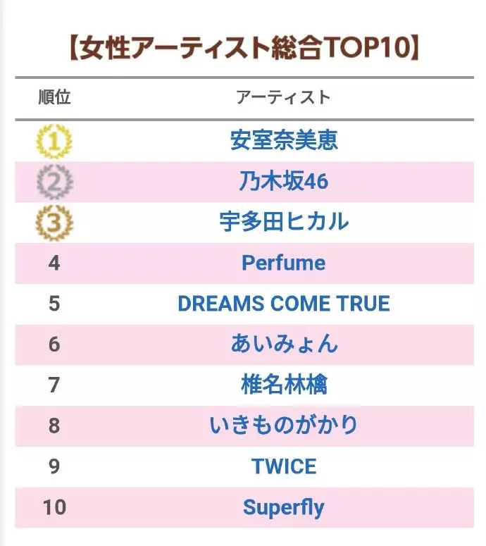 [TWICE][新聞]181224 2018GaonChart大結算！TWICE音源&專輯TOP100上榜成績亮眼