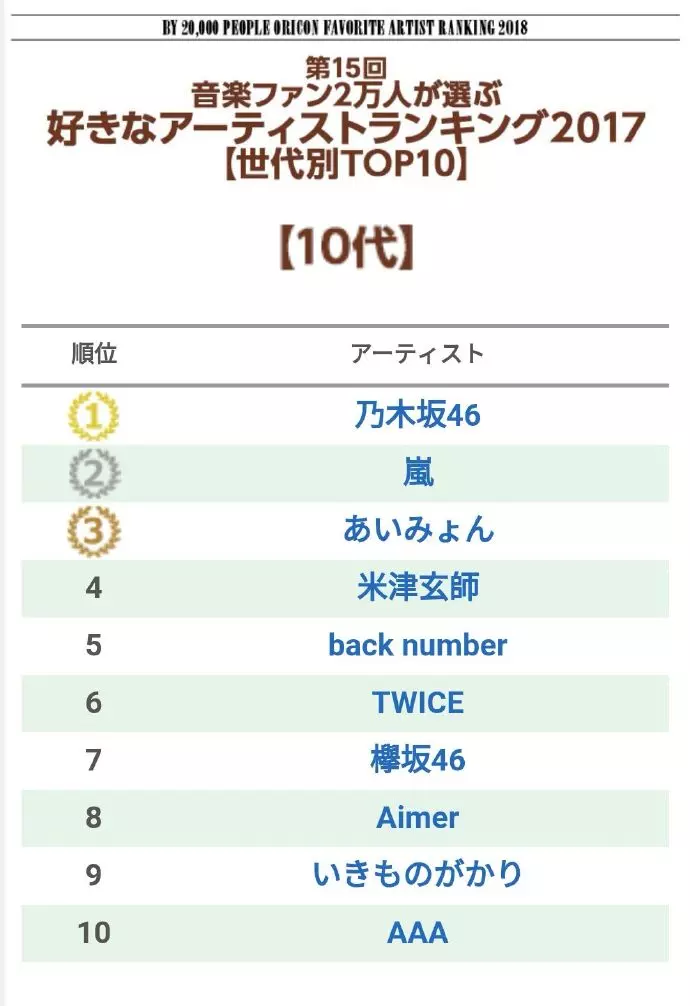 [TWICE][新聞]181224 2018GaonChart大結算！TWICE音源&專輯TOP100上榜成績亮眼