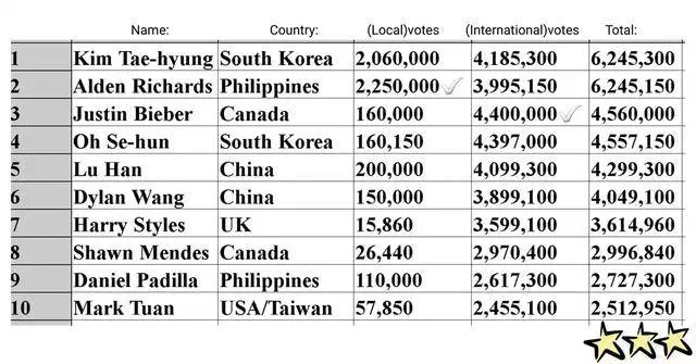 2018世界最帥男人TOP10齣爐!他又拿冠軍,EXO、GOT7門面都上榜