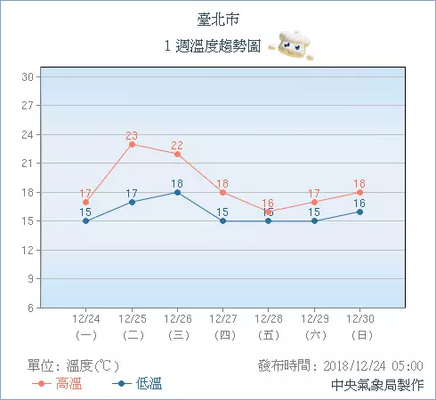 跨年前後天氣不給力!北部縣市豪大雨,周四起一路「冷到元旦」!跨年大家要挺住啊!