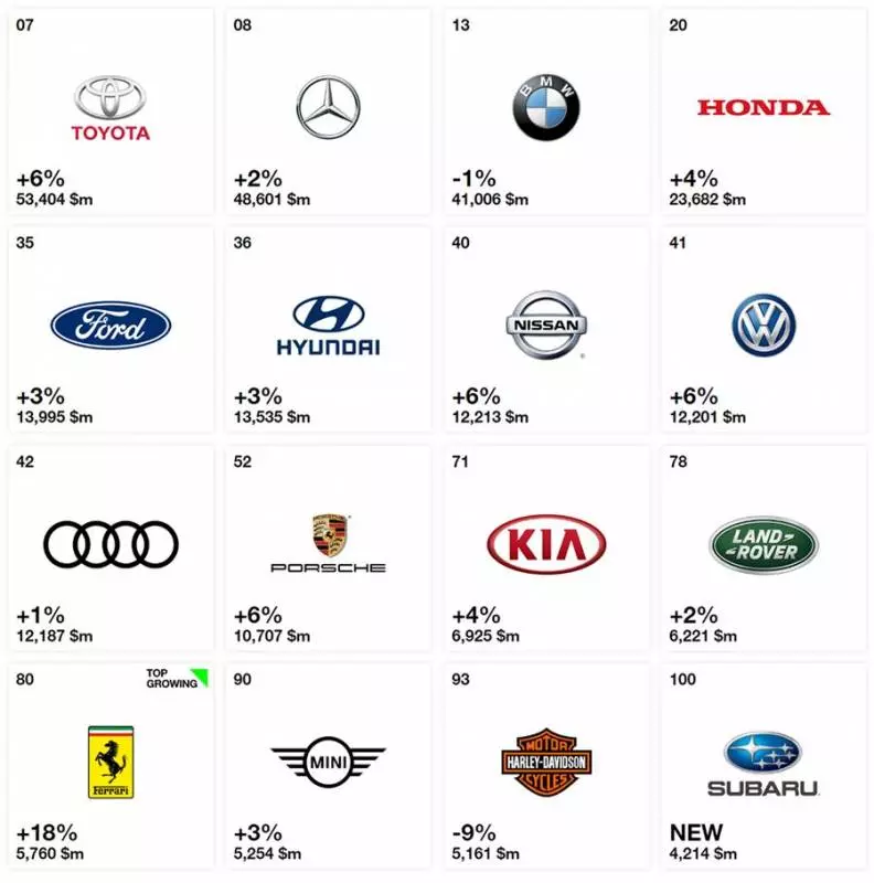 2018 全球百大品牌榜出爐! TOYOTA 蟬聯最具價值汽車品牌!HONDA 市值也持續上升!BMW 就不理想了!