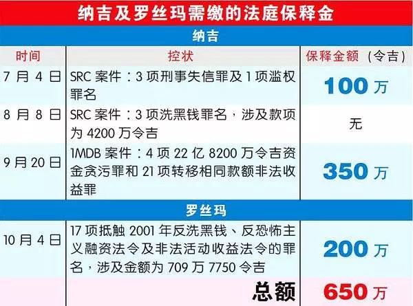 《經濟窘迫》納吉夫婦 如今已【錢路茫茫】一直被控