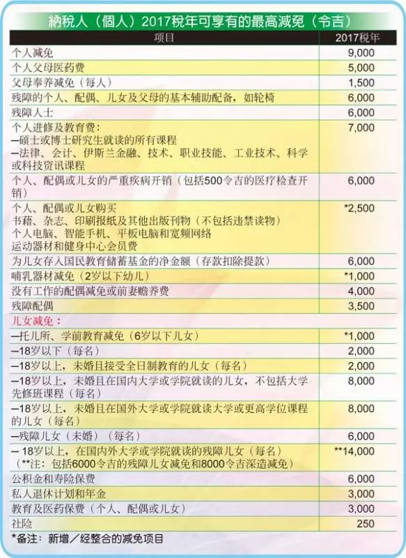 大馬人注意了!有一個辦法,就算月收入高達5000令吉,也可無需繳稅!