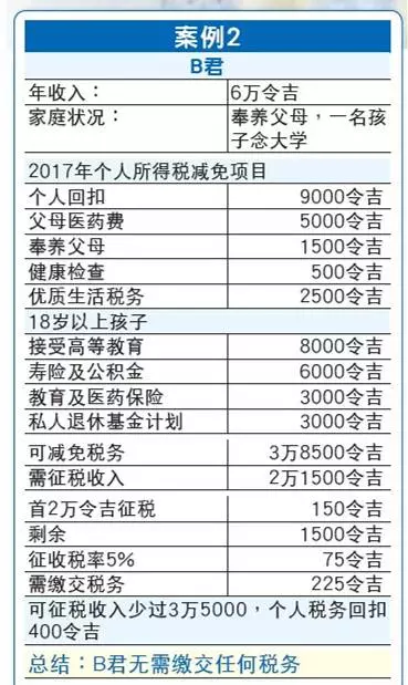 大馬人注意了!有一個辦法,就算月收入高達5000令吉,也可無需繳稅!