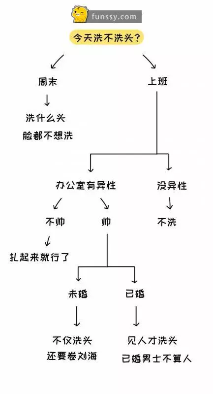 12張讓你了解女人們的超爆笑邏輯的梗圖 #1有時候想洗個頭也要那麼糾結呢～