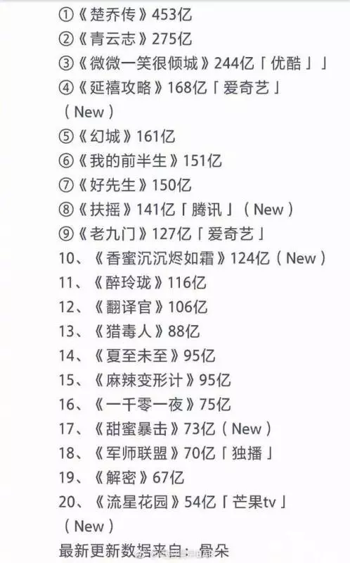 暑假檔電視劇網播量排行榜,趙麗穎拿下冠亞軍,楊冪排名尷尬