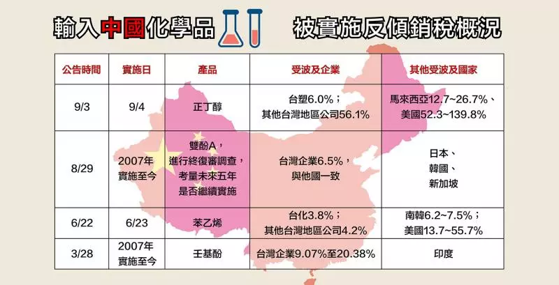 【放・經濟】台化學品再被中課反傾銷! 台塑也在內 「兩岸一家親」淪口號?