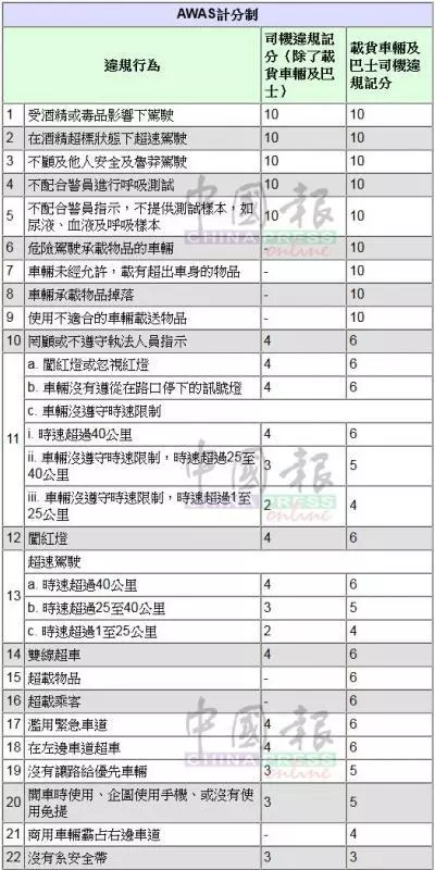 扣分制正式開跑 5年內3次凍結吊銷駕照 「交通違規行為扣幾分」詳情看這裡 -