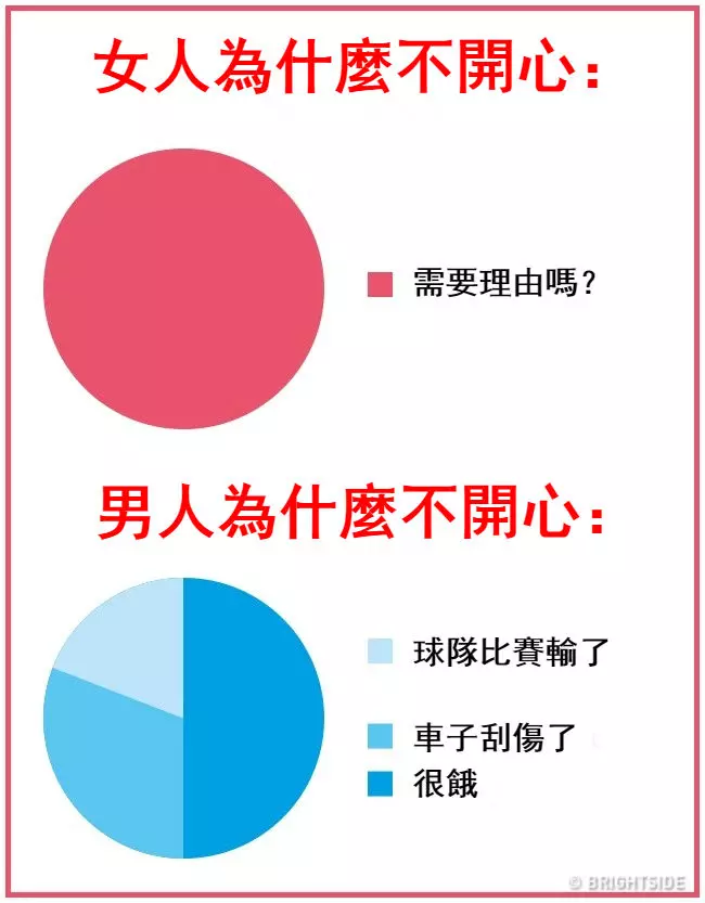 16張證明「男人女人來自不同星球」的生活習慣差異圖!才看到第一張「秒懂情侶為何會吵架」