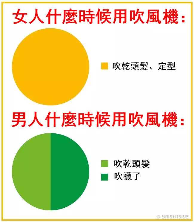 16張證明「男人女人來自不同星球」的生活習慣差異圖!才看到第一張「秒懂情侶為何會吵架」