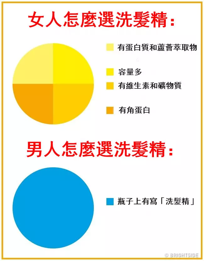 16張證明「男人女人來自不同星球」的生活習慣差異圖!才看到第一張「秒懂情侶為何會吵架」