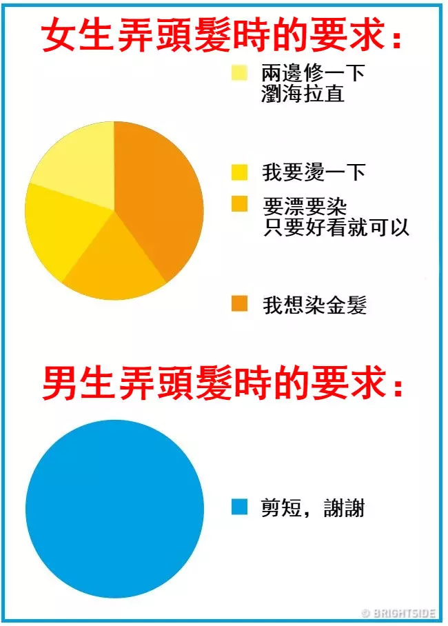 16張證明「男人女人來自不同星球」的生活習慣差異圖!才看到第一張「秒懂情侶為何會吵架」
