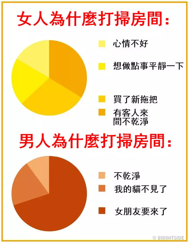 16張證明「男人女人來自不同星球」的生活習慣差異圖!才看到第一張「秒懂情侶為何會吵架」
