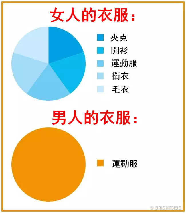 16張證明「男人女人來自不同星球」的生活習慣差異圖!才看到第一張「秒懂情侶為何會吵架」