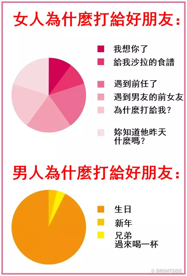 16張證明「男人女人來自不同星球」的生活習慣差異圖!才看到第一張「秒懂情侶為何會吵架」