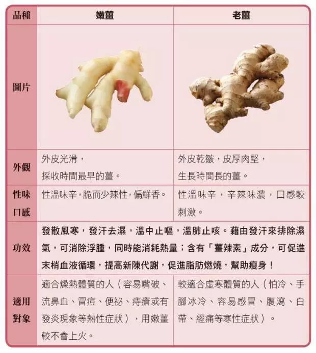薑是體內最佳的除濕機!老薑、嫩薑效用大不同,你吃對了嗎?
