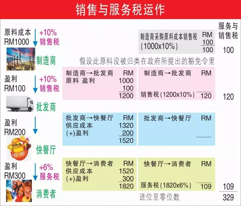 9月1日開跑 料周三公布30涉SST行業