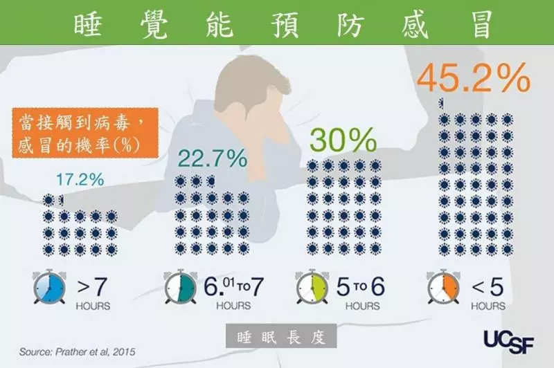 睡眠不足,感冒的機率大大增加