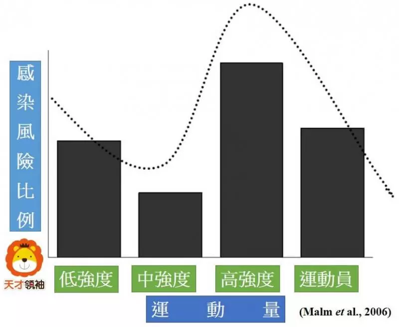 睡眠不足,感冒的機率大大增加