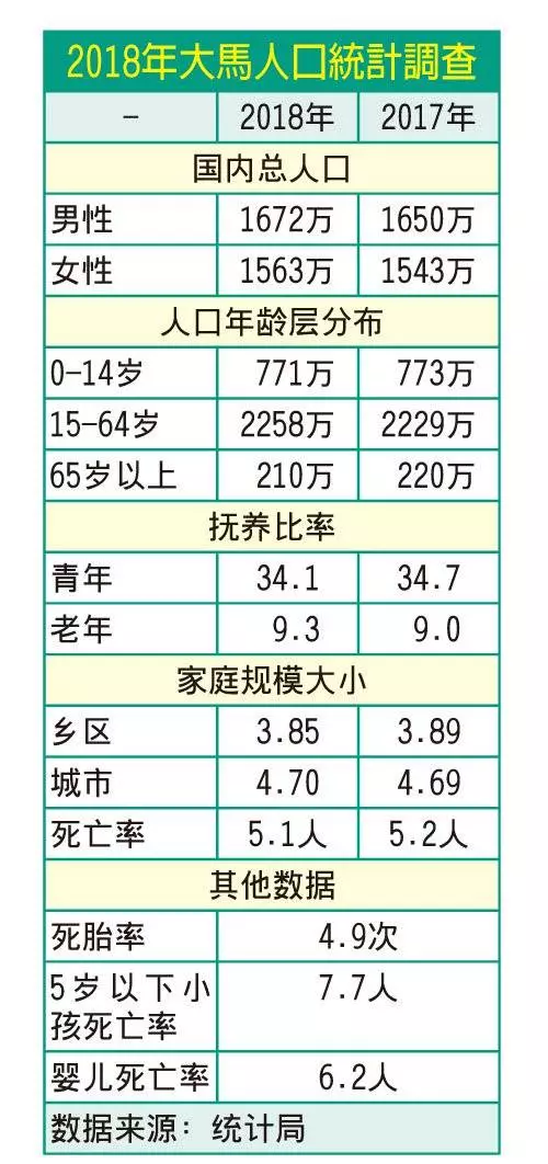 最新人口統計 華裔人口慘跌至206%
