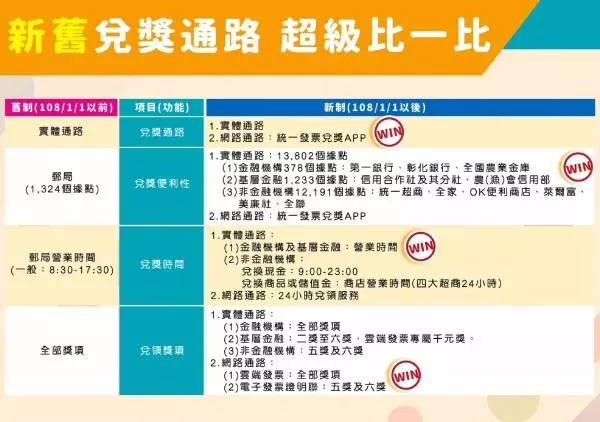 元旦起兌領更方便 統一發票兌獎據點達1.3萬個