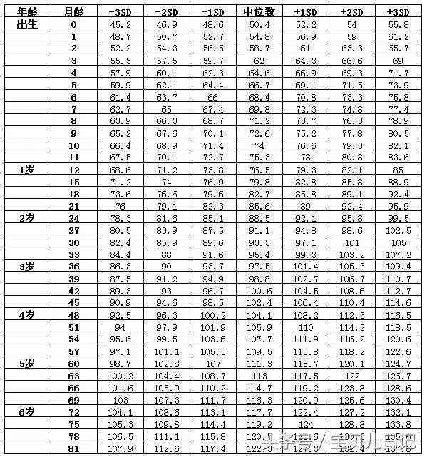 0-12個月,寶寶行為發育指標對照表「附:兒童身高標準表」
