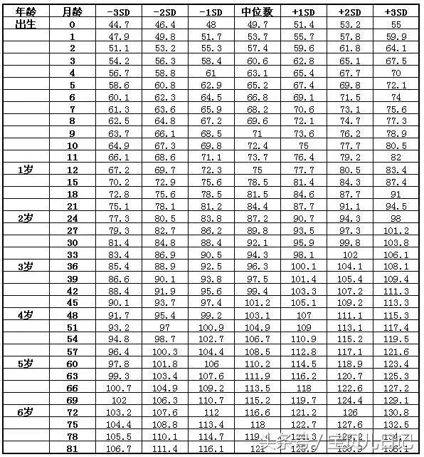 0-12個月,寶寶行為發育指標對照表「附:兒童身高標準表」