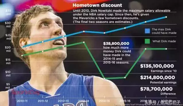 盤點NBA五位最不愛錢的球員:考辛斯報復社會,杜蘭特讓人動容