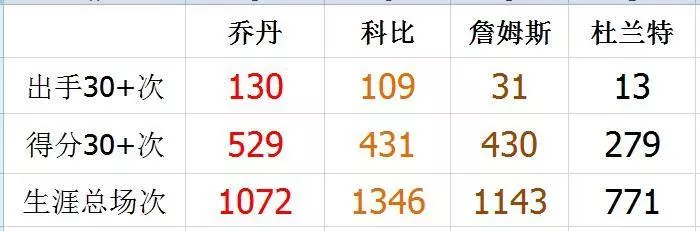 單場出手30+排行喬丹科比同一檔,KD成歷史最低調的得分王