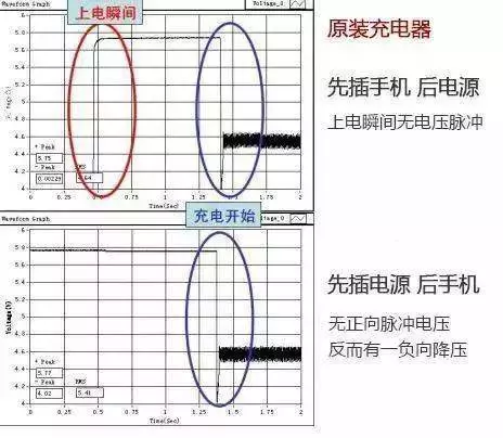 大多數幫手機充電都做錯步驟,快來學正確方式包住手機壽命